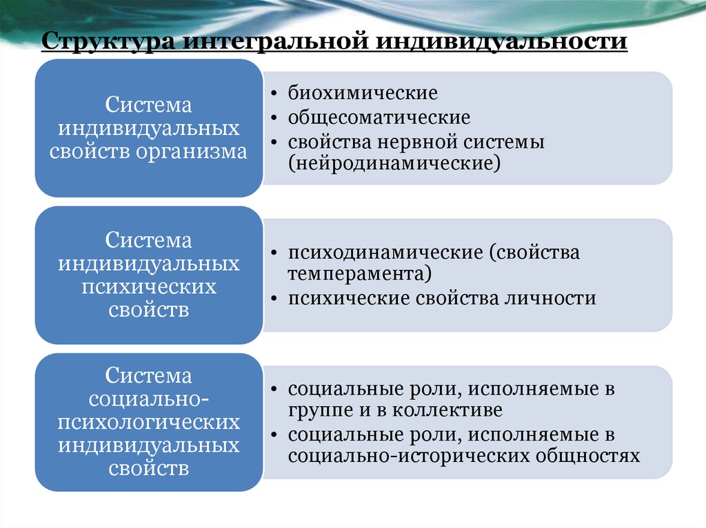 Специфическая организация качеств. Теория интегральной индивидуальности в.с Мерлина. Структура интегральной индивидуальности. Концепции интегрального исследования индивидуальности. «Структура индивидуальности» по.