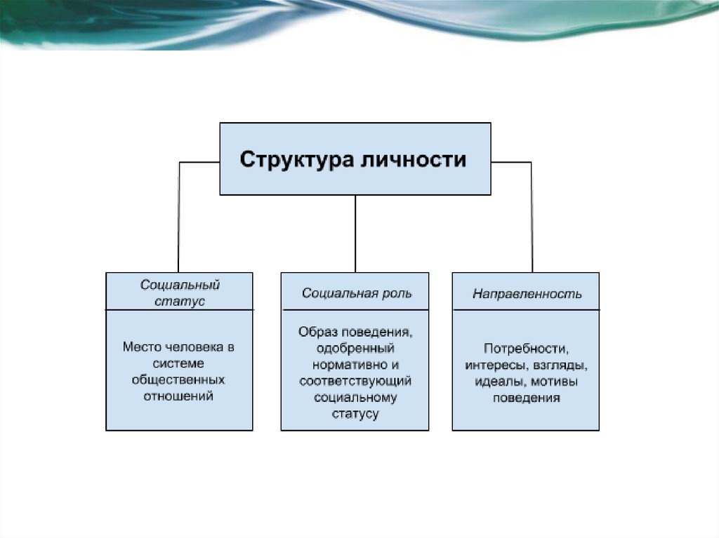 Психологическая структура. Основные компоненты психологической структуры личности:. Психологическая структура личности схема. Составьте схему 