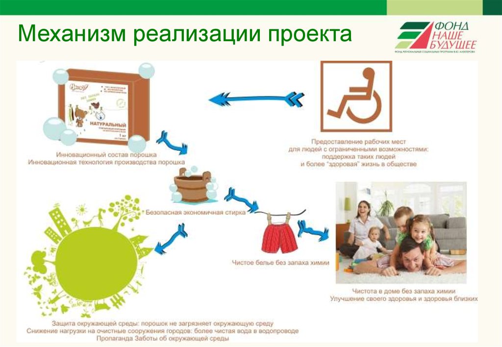 Механизм сп. Механизм реализации проекта. Механизм реализации программы чистая вода. Механизмы реализации акции. Презентация СП 2. 2.36.70-20.