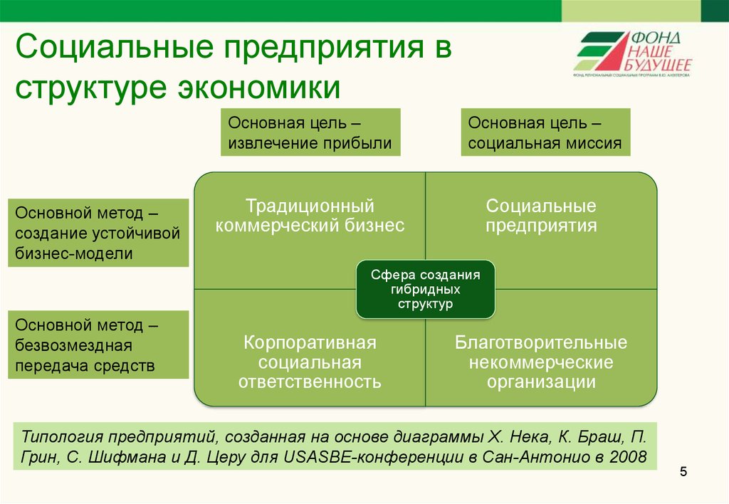 Социальное предприятие презентация