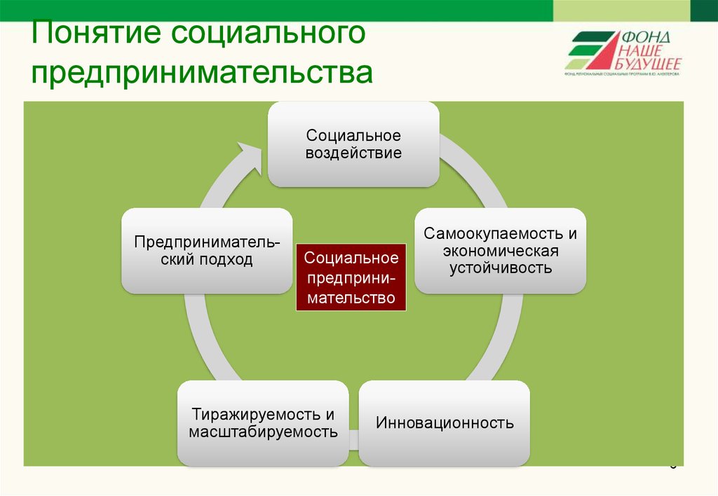 Финансирование проектов технологического предпринимательства