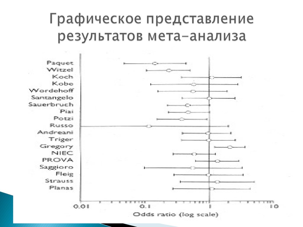 Представление результатов исследования