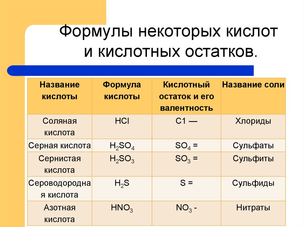 Формулы кислот 9 класс. Формула и валентность кислотного остатка азотной кислоты. Соляная кислота формула кислотного остатка. Формулы и названия кислот и кислотных остатков. Серная кислота кислотный остаток.