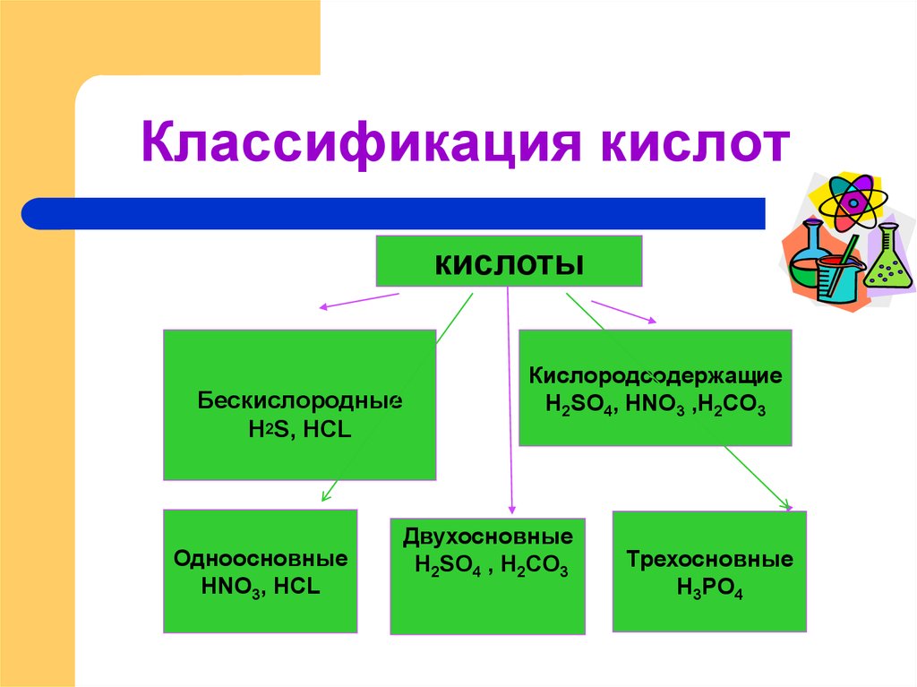 Проект по химии 8 класс кислоты