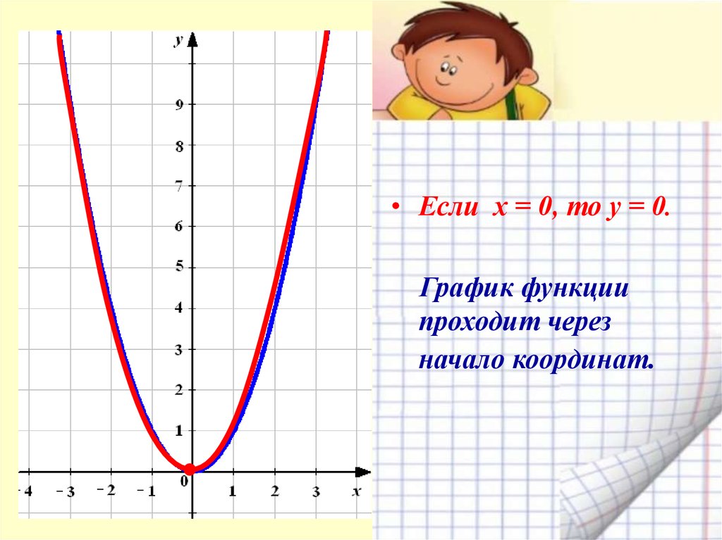 На каком из рисунков изображен график функции у х 3 2