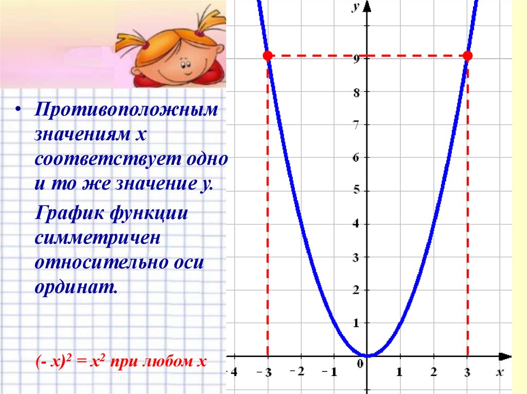 Функция y x2 задания. Функция y х2 и ее график. Y X 2 график функции. Функция y x2 2x и её график. Функция у x2 и ее график.