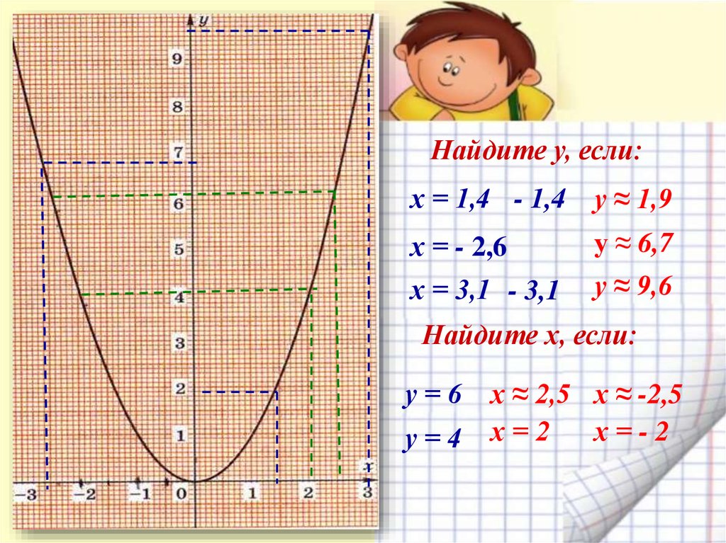 Функции у 2х2 5. Парабола y x2 на миллиметровке. Парабола на миллиметровой бумаге. График параболы на миллиметровой бумаге. Функция y x2 и её график.