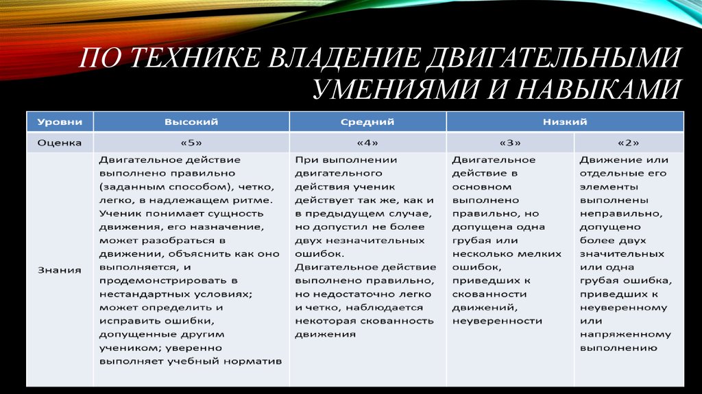 Уровень умений и навыков. Оценка техники владения двигательных навыков. Двигательные умения – степень владения двигательным. Уровни владения навыками. Двигательный навык это степень владения техникой.