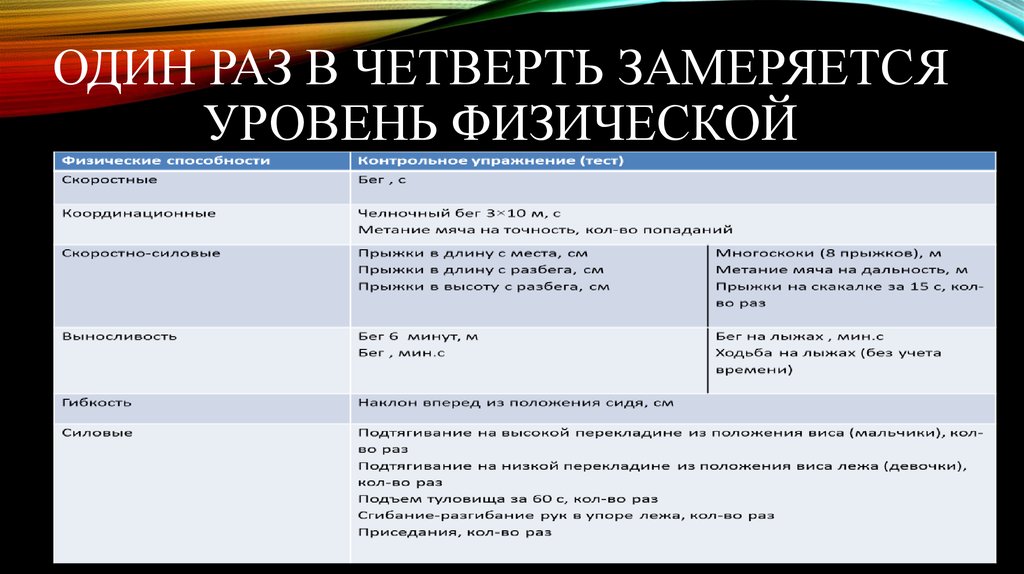 Раз в четверть. Один раз в четверть. 1 Раз в четверть.