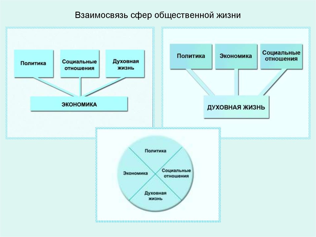 В каких видах общественно. Связь сфер жизни общества. Взаимосвязь сфер общественной жизни. Схема взаимодействия сфер общественной жизни. Соотношение сфер жизни общества схема.