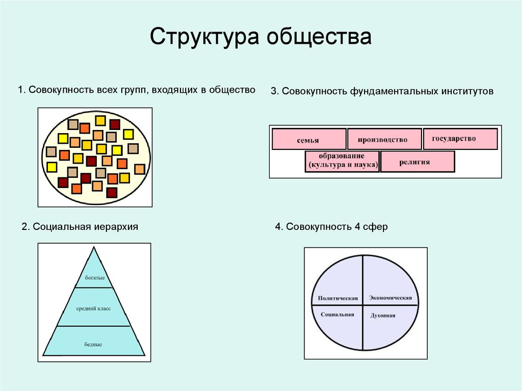 3 структура общества. Соц структура общества схема. Социальная структура общества социальный состав схема. Структура общества как системы. Социальная структура общества схема по обществознанию 8 класс.