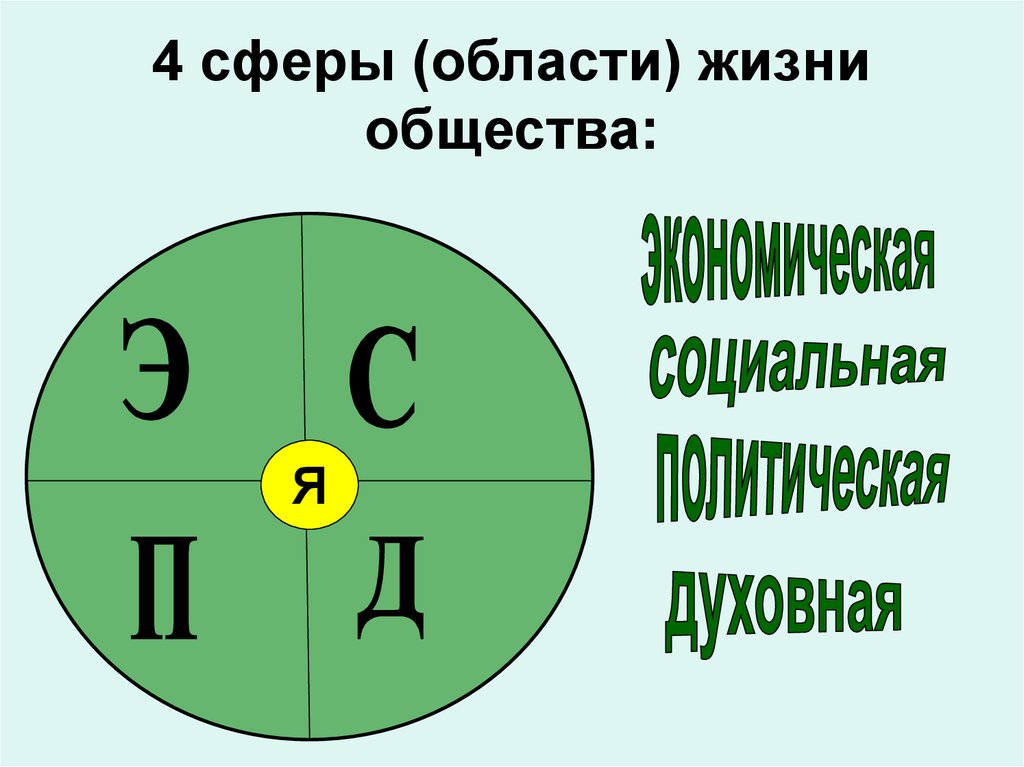 4 сферы общества. 4 Сферы общественной жизни. 4 Сферы жизни общества в обществознании. 4 Сферы жизни человека.