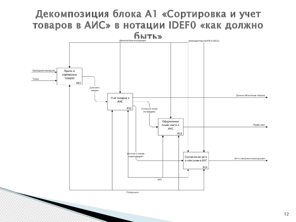 Какое количество работ будет изображено на схемах модели учитывать требования нотации idef0