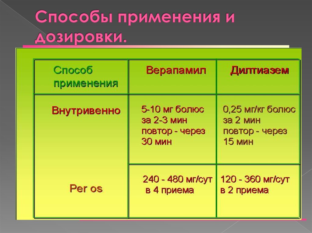 Способы приме. Способы дозировки. Способы их дозирования;.