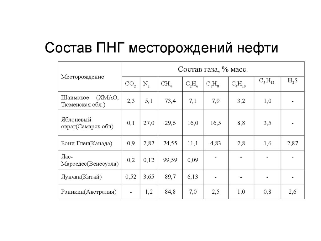 Продукты попутного нефтяного газа. Состав попутного нефтяного газа таблица. Компонентный состав попутного нефтяного газа. Состав попутно нефтяного газа. Попутный нефтяной ГАЗ состав.