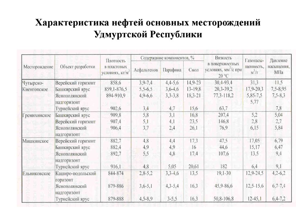 Нефтяная таблица