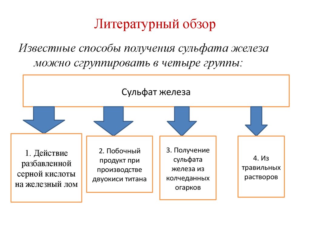 Литературный обзор в проекте это