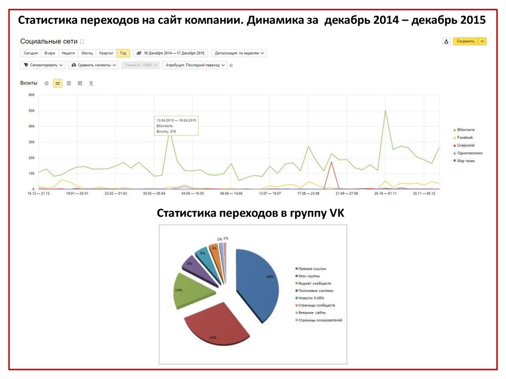 Динамика компания. Статистика переходов. Переход для сайта. Статистика за декабрь. Примеры статистики по переходам по ссылкам.