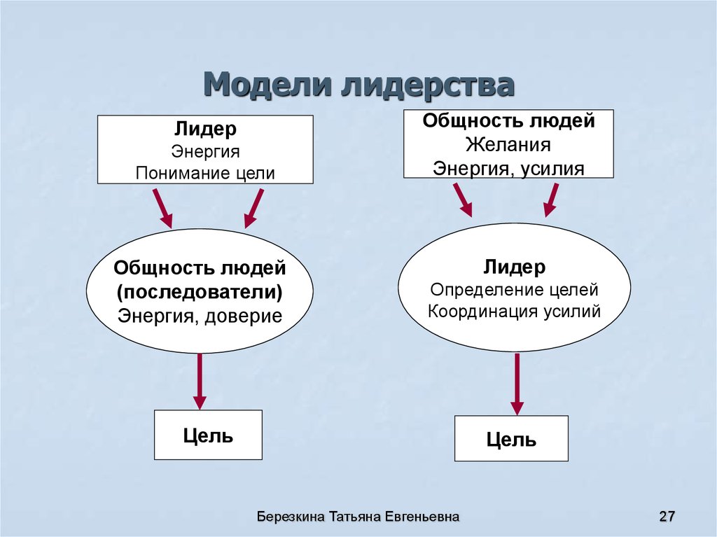 Модели лидерства. Модели лидерства лидерства. Модели лидерства в организации. Современные модели лидерства.