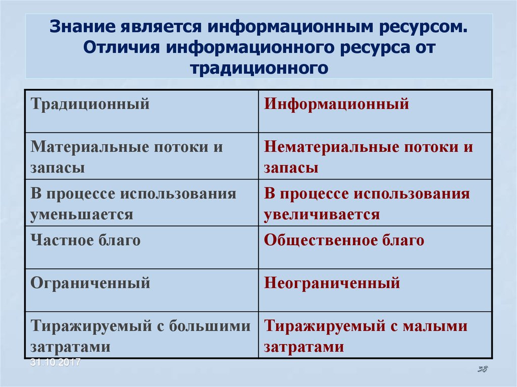 Знание является. Главные отличия информационных ресурсов. Информационные ресурсы отличия. Традиционные информационные ресурсы. Различие между традиционными ресурсами и информационными.