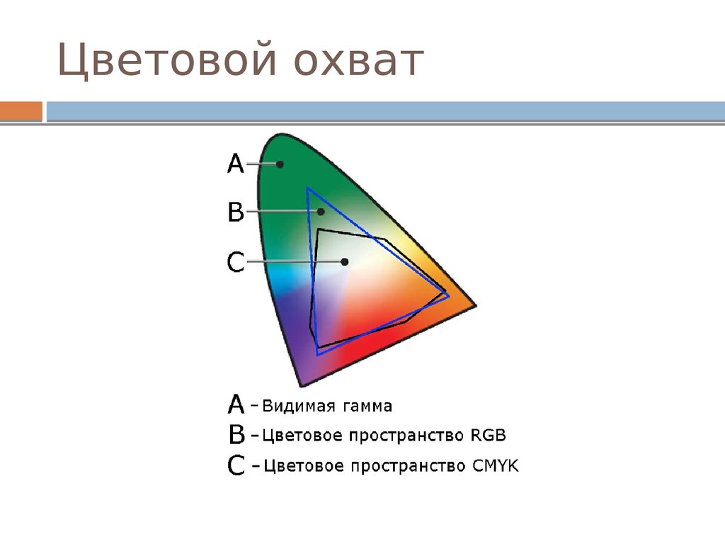 Цветовой охват. Цветовой охват различных устройств. Цветовой охват человеческого глаза. Цветовой охват монитора.