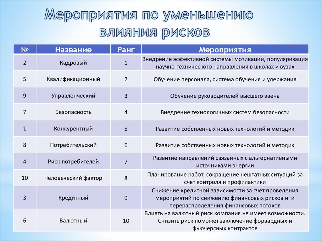 Меры риска инвестиционного проекта