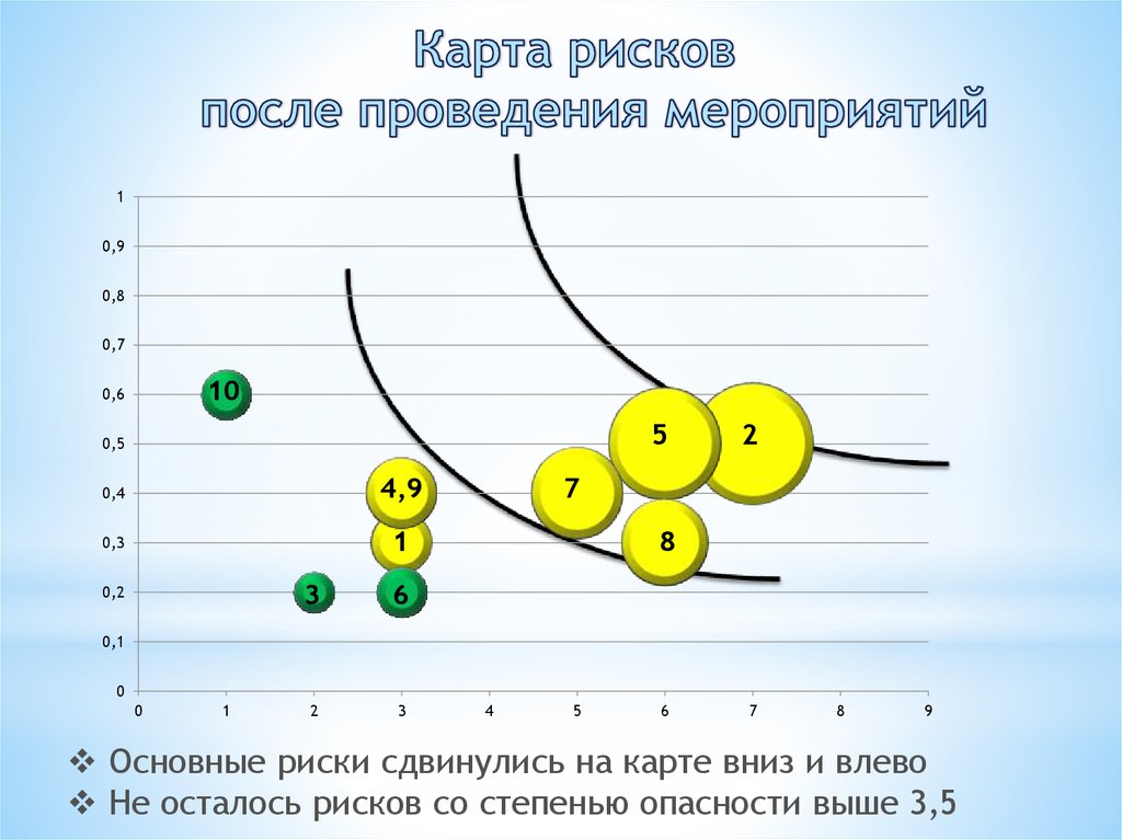 Карта рисков нефтяной компании