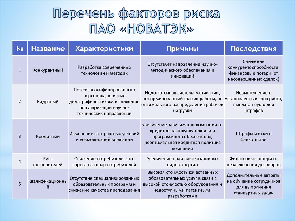 Факторы которыми характеризуются проектные риски и на основе которых формируется план управления