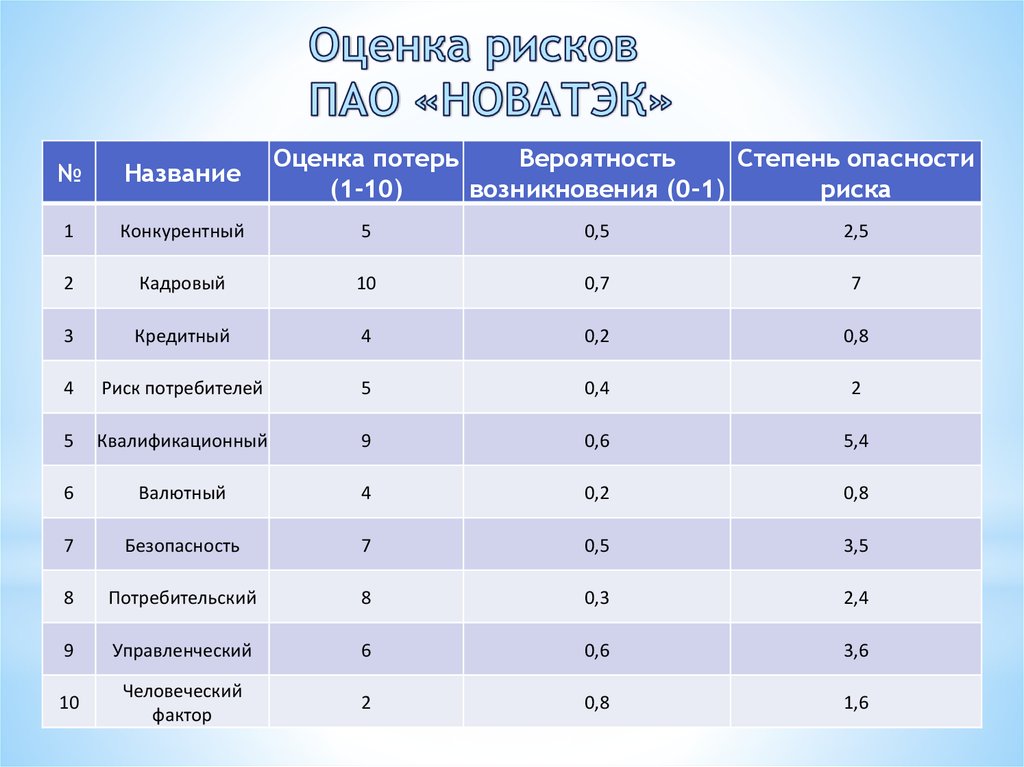 Карта рисков предприятия на примере газпром