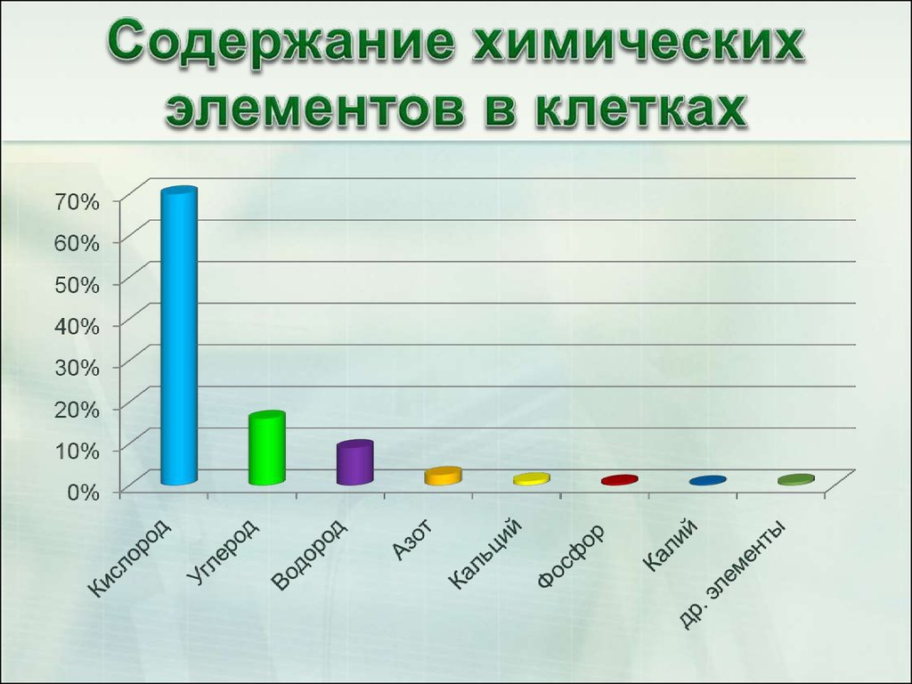 Содержание химических элементов. Содержание химических элементов в клетке. Диаграмма содержания химических. Элементы в клетке диаграмма. Диаграмма распространенности химических элементов в клетке.