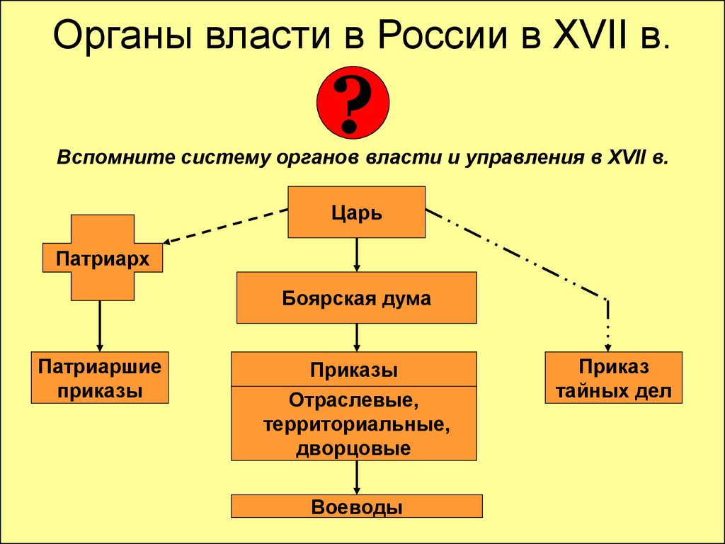 Государственное управление приказы. Схема органов государственной власти при Петре 1. Схема органов управления в России в 17 веке. Органы государственной власти и управления в России при Петре 1. Система государственного управления в России в 17 веке.