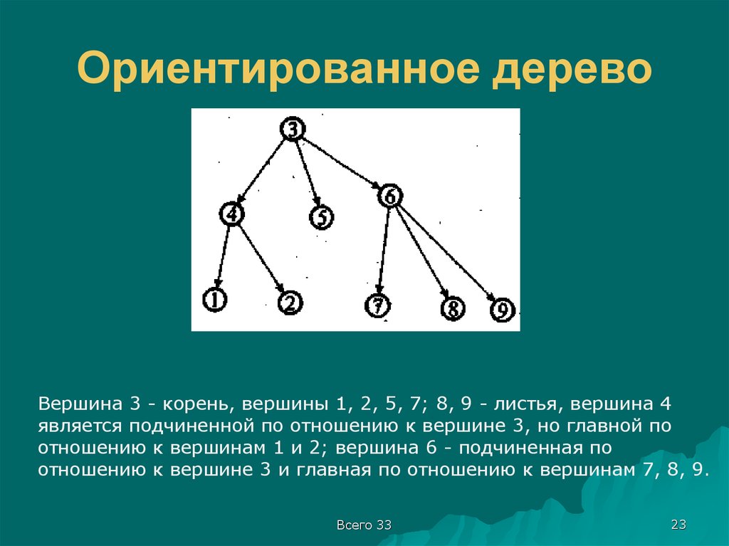 Вершина корень. Ориентированное дерево. Неориентированное дерево. Ориентированный Граф дерево. Корневое ориентированное дерево.