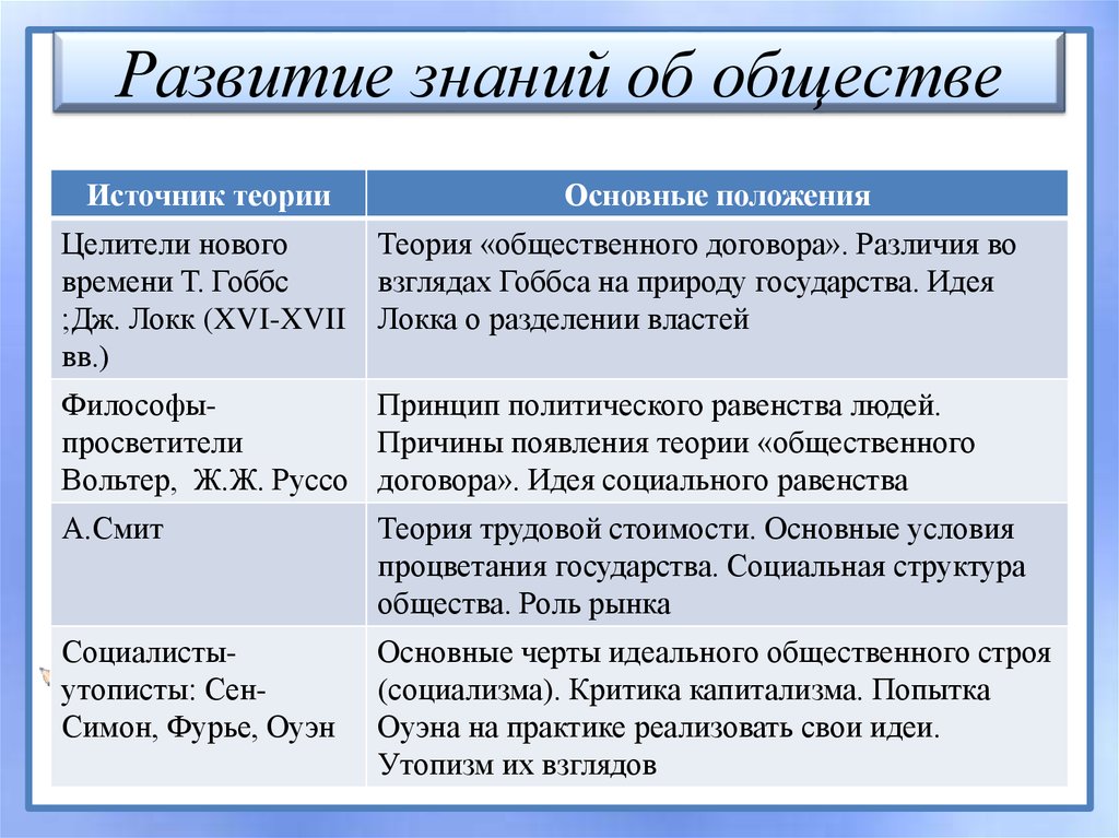 Развитие знаний об обществе