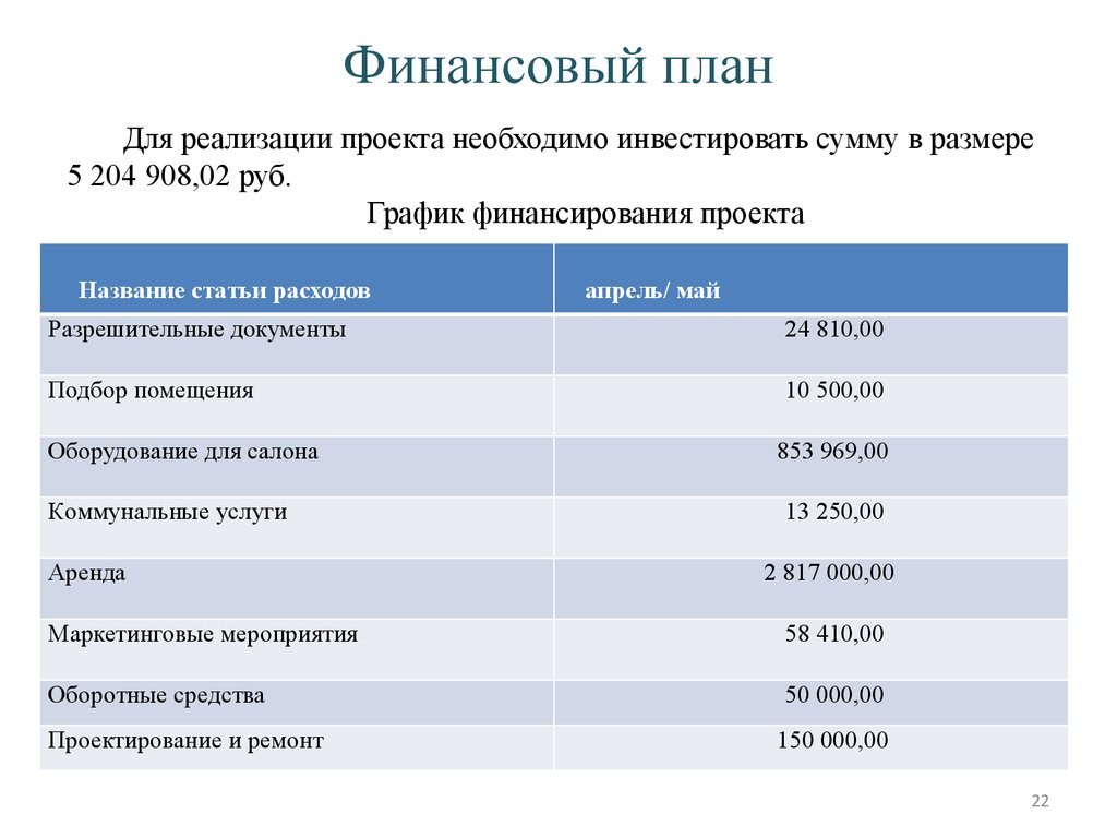 По бизнес плану четырехлетний проект предполагает начальное вложение 10 млн рублей по итогам