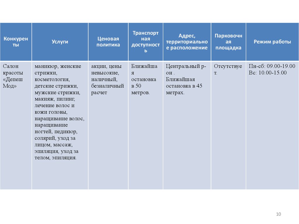 Оценка конкурентов в бизнес плане салона красоты