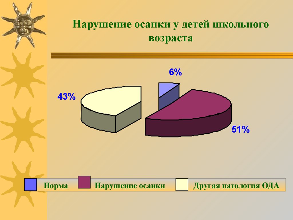 Нарушение осанки у детей. Статистика нарушения осанки у детей. Диаграмма о нарушении осанки. Диаграмма нарушения осанки у детей. Нарушение осанки у школьников статистика.