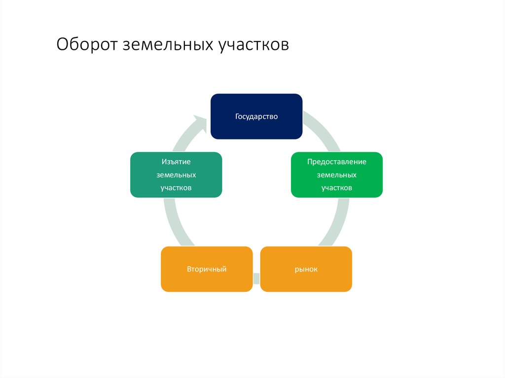 Характеристики оборота. Оборот земельных участков. Гражданский оборот земельных участков. Специфика гражданского оборота земельных участков. Земли ограниченные в обороте это.