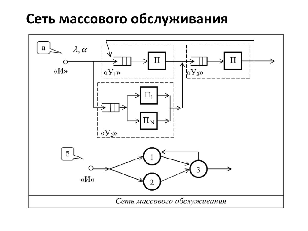 Схема системы массового обслуживания состоит из компонентов