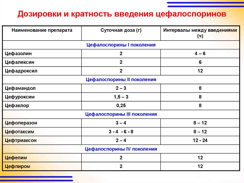 Сколько длится курс антибиотиков. Дозировка цефалоспоринов 3 поколения. Цефалоспорины кратность введения. Антибиотики цефалоспорины 3 поколения в таблетках. Цефалоспорины дозировка детям 1 и 2 поколения.