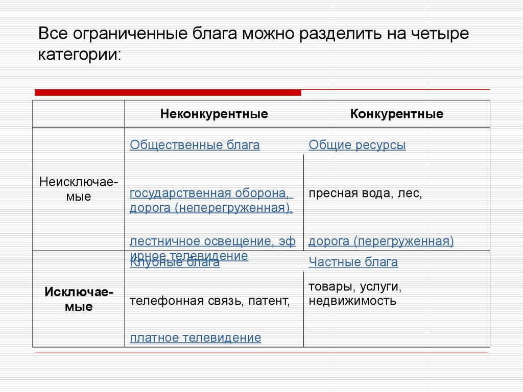 Виды ресурсов и благ