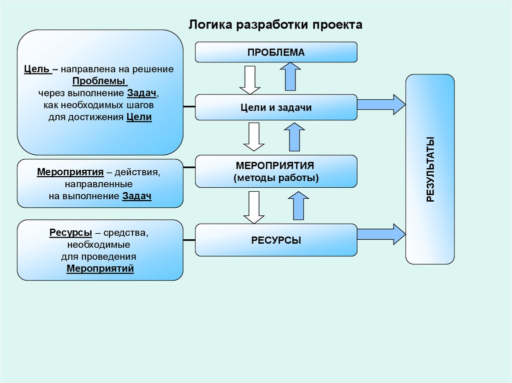 Основные структурные элементы проекта