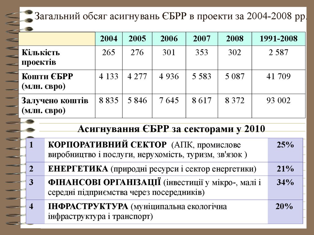 Загальний обсяг асигнувань ЄБРР в проекти за 2004-2008 рр.