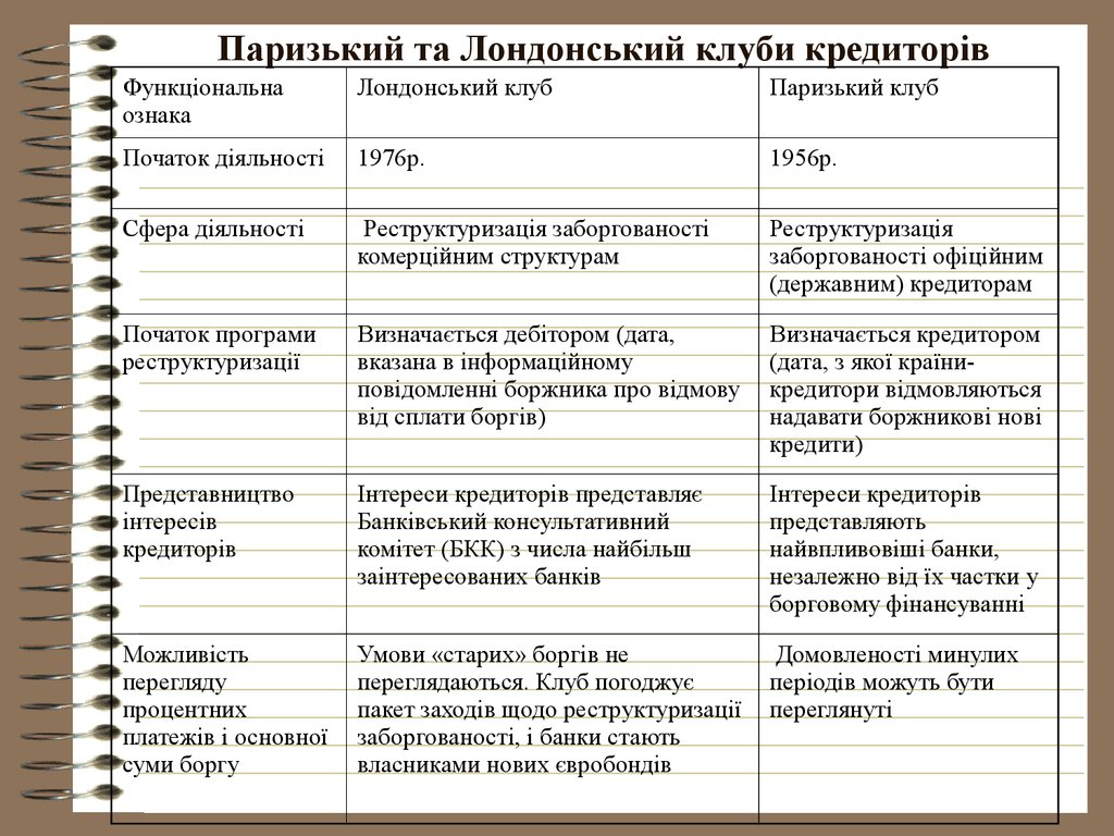 Паризький та Лондонський клуби кредиторів