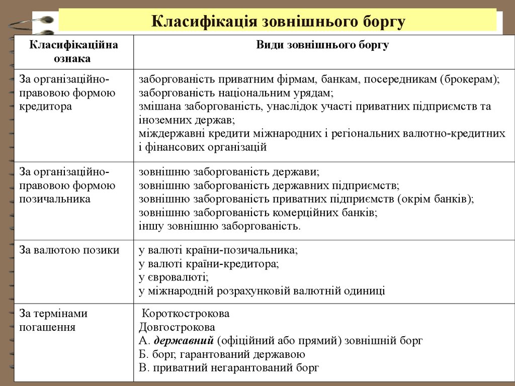 Класифікація зовнішнього боргу