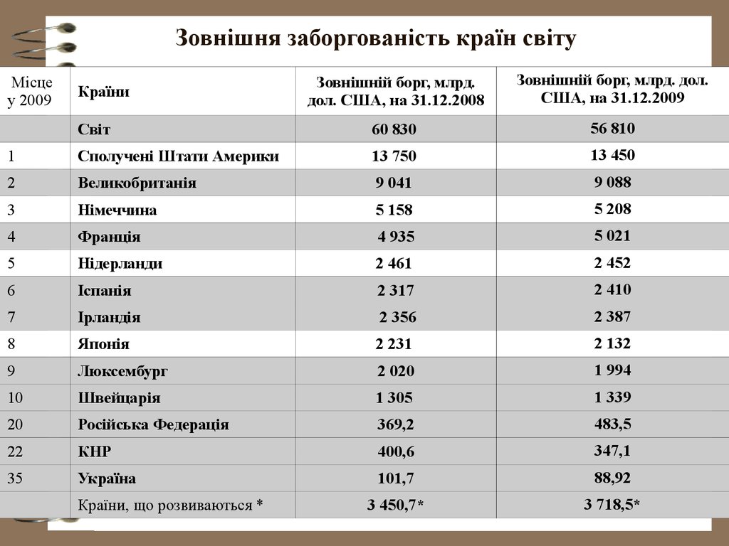 Зовнішня заборгованість країн світу за даними www.cia.gov, * - за даними Світового Банку