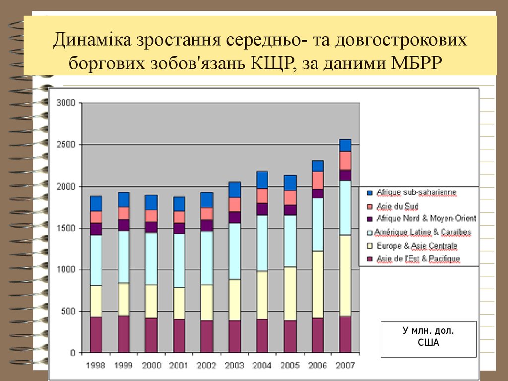 Динаміка зростання середньо- та довгострокових боргових зобов'язань КЩР, за даними МБРР