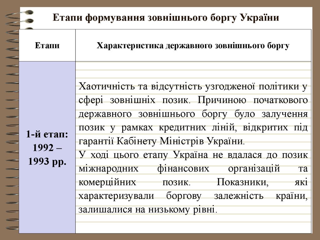 Етапи формування зовнішнього боргу України