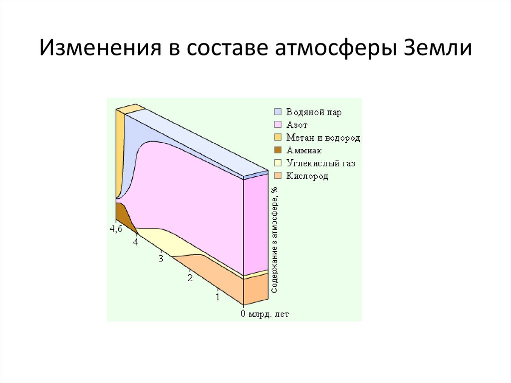 Как меняется состав атмосферного воздуха с высотой