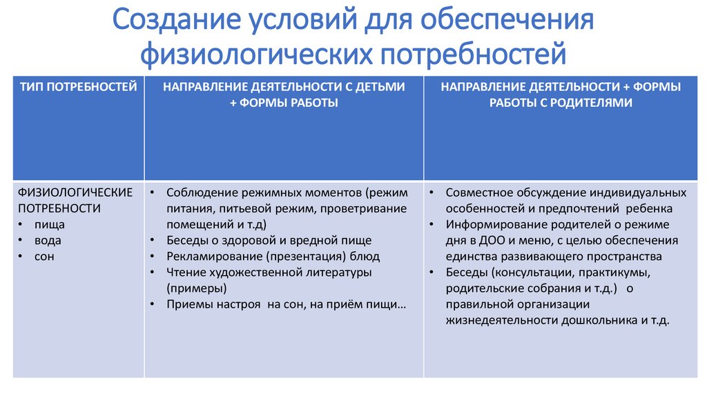 Создание условий для обеспечения физиологических потребностей