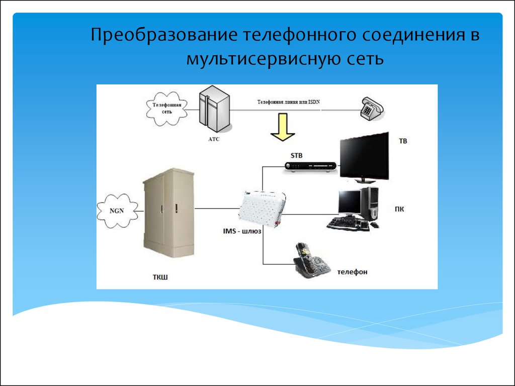 Телефонное подключение. Преобразование телефона. Не локальные Телефонные соединения это. Мультисервисная сеть в современном мире. IMS технология подключения телефона.